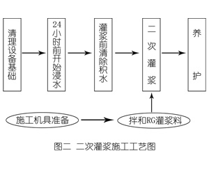 巨鹿灌浆料施工工艺—文字完整版